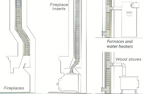 various chimney relining configurations
